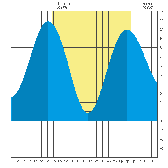 Lofall tide chart for Saturday, April 2, 2022