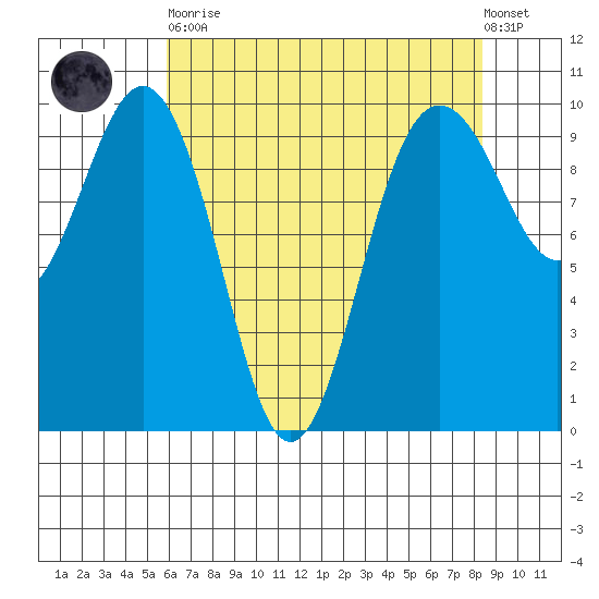 Lofall tide chart for Saturday, April 30, 2022