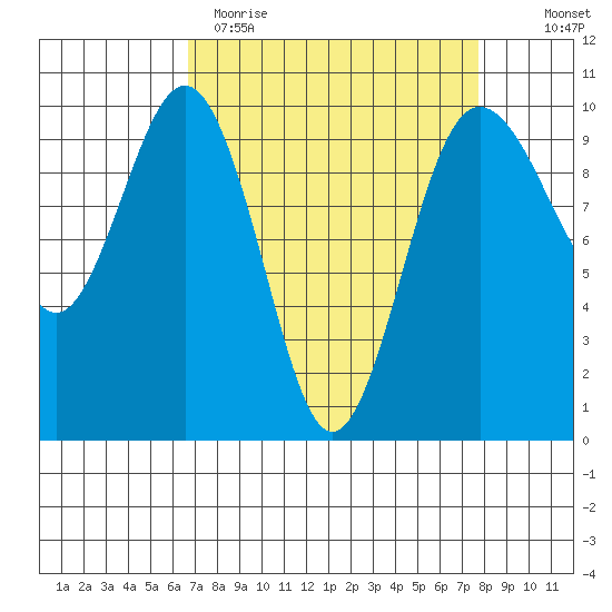 Lofall tide chart for Sunday, April 3, 2022