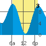 Lofall tide chart for Sunday, April 3, 2022