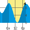 Lofall tide chart for Monday, April 4, 2022