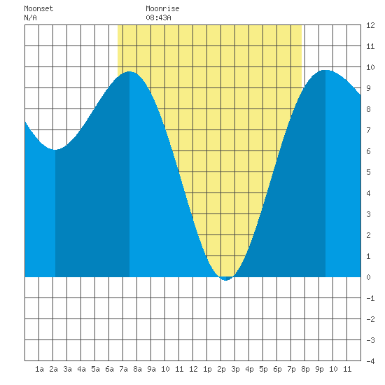 Lofall tide chart for Tuesday, April 5, 2022