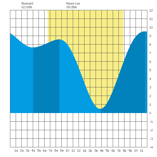Lofall tide chart for Thursday, April 7, 2022