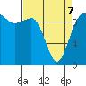 Lofall tide chart for Thursday, April 7, 2022