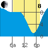 Lofall tide chart for Friday, April 8, 2022
