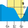 Lofall tide chart for Saturday, April 9, 2022