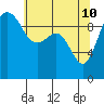 Lofall tide chart for Tuesday, May 10, 2022
