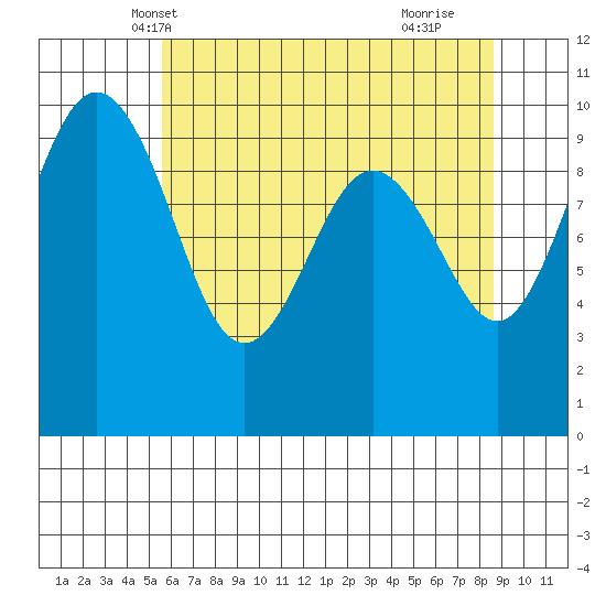 Lofall tide chart for Thursday, May 12, 2022