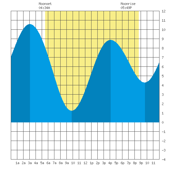 Lofall tide chart for Friday, May 13, 2022