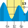 Lofall tide chart for Friday, May 13, 2022