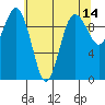 Lofall tide chart for Saturday, May 14, 2022
