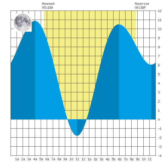 Lofall tide chart for Sunday, May 15, 2022