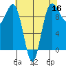 Lofall tide chart for Monday, May 16, 2022