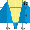 Lofall tide chart for Tuesday, May 17, 2022