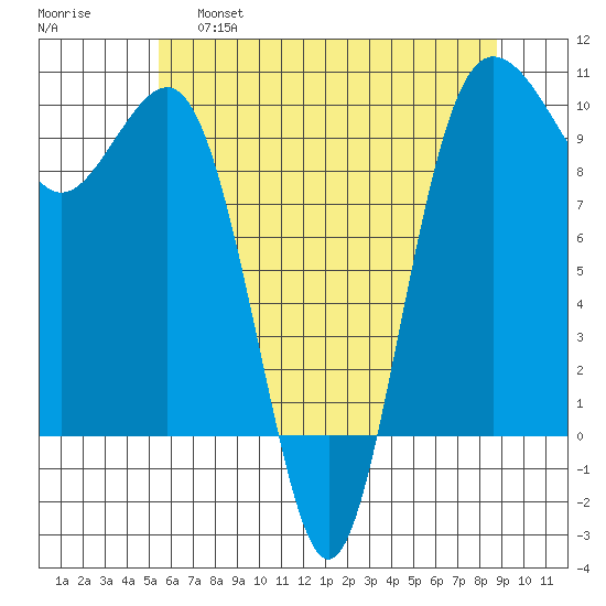 Lofall tide chart for Wednesday, May 18, 2022