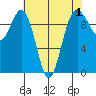 Lofall tide chart for Sunday, May 1, 2022