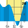Lofall tide chart for Friday, May 20, 2022