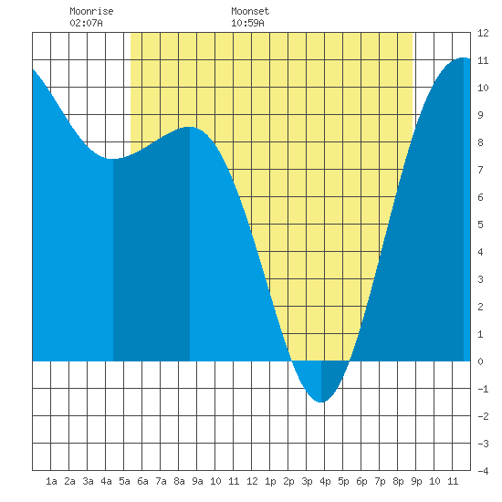 Lofall tide chart for Saturday, May 21, 2022