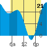 Lofall tide chart for Saturday, May 21, 2022
