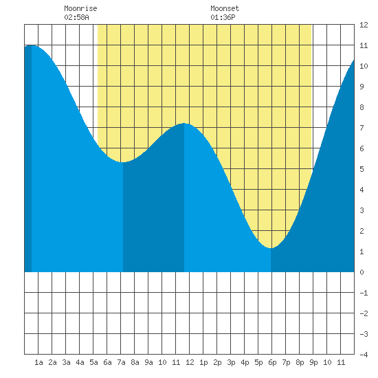 Lofall tide chart for Monday, May 23, 2022