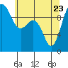 Lofall tide chart for Monday, May 23, 2022