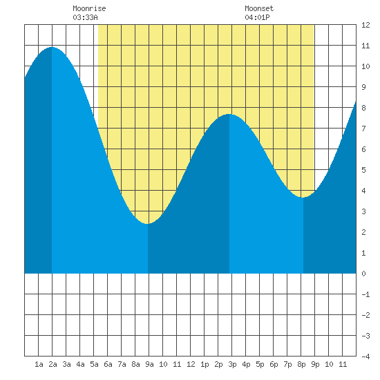 Lofall tide chart for Wednesday, May 25, 2022