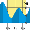 Lofall tide chart for Wednesday, May 25, 2022