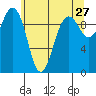 Lofall tide chart for Friday, May 27, 2022