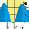 Lofall tide chart for Saturday, May 28, 2022
