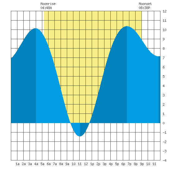 Lofall tide chart for Sunday, May 29, 2022