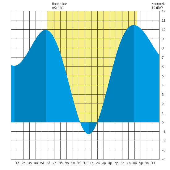 Lofall tide chart for Monday, May 2, 2022