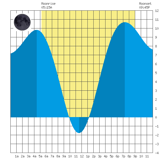 Lofall tide chart for Monday, May 30, 2022