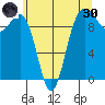 Lofall tide chart for Monday, May 30, 2022
