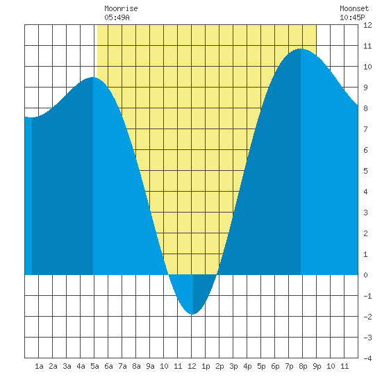 Lofall tide chart for Tuesday, May 31, 2022