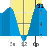 Lofall tide chart for Tuesday, May 31, 2022