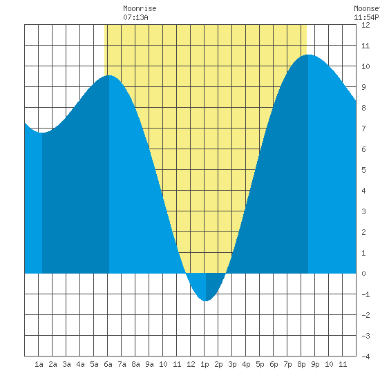 Lofall tide chart for Tuesday, May 3, 2022