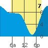 Lofall tide chart for Saturday, May 7, 2022