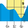 Lofall tide chart for Monday, May 9, 2022