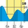 Lofall tide chart for Friday, June 10, 2022
