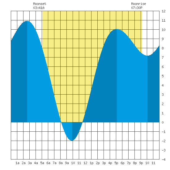 Lofall tide chart for Sunday, June 12, 2022