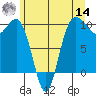 Lofall tide chart for Tuesday, June 14, 2022