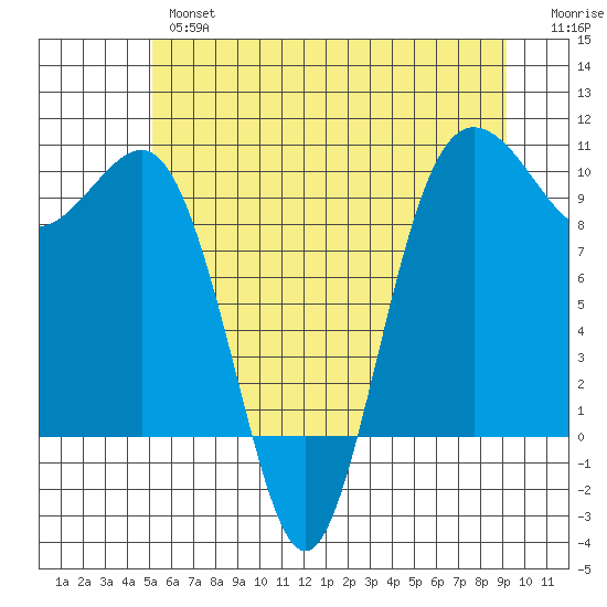 Lofall tide chart for Wednesday, June 15, 2022