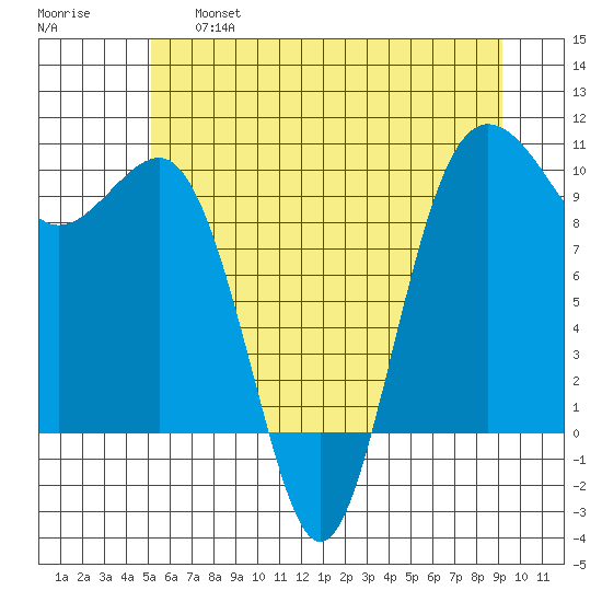 Lofall tide chart for Thursday, June 16, 2022