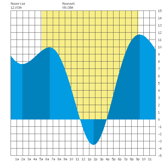 Lofall tide chart for Friday, June 17, 2022