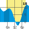 Lofall tide chart for Saturday, June 18, 2022