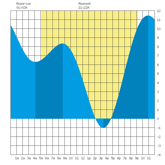 Lofall tide chart for Sunday, June 19, 2022