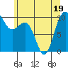 Lofall tide chart for Sunday, June 19, 2022