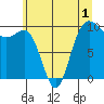 Lofall tide chart for Wednesday, June 1, 2022