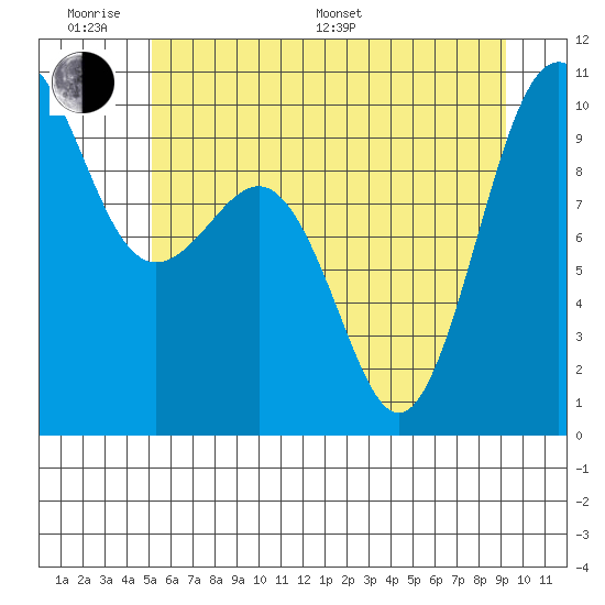 Lofall tide chart for Monday, June 20, 2022