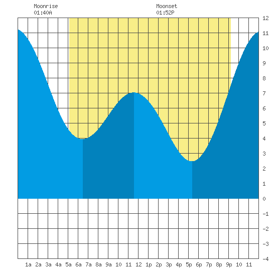 Lofall tide chart for Tuesday, June 21, 2022